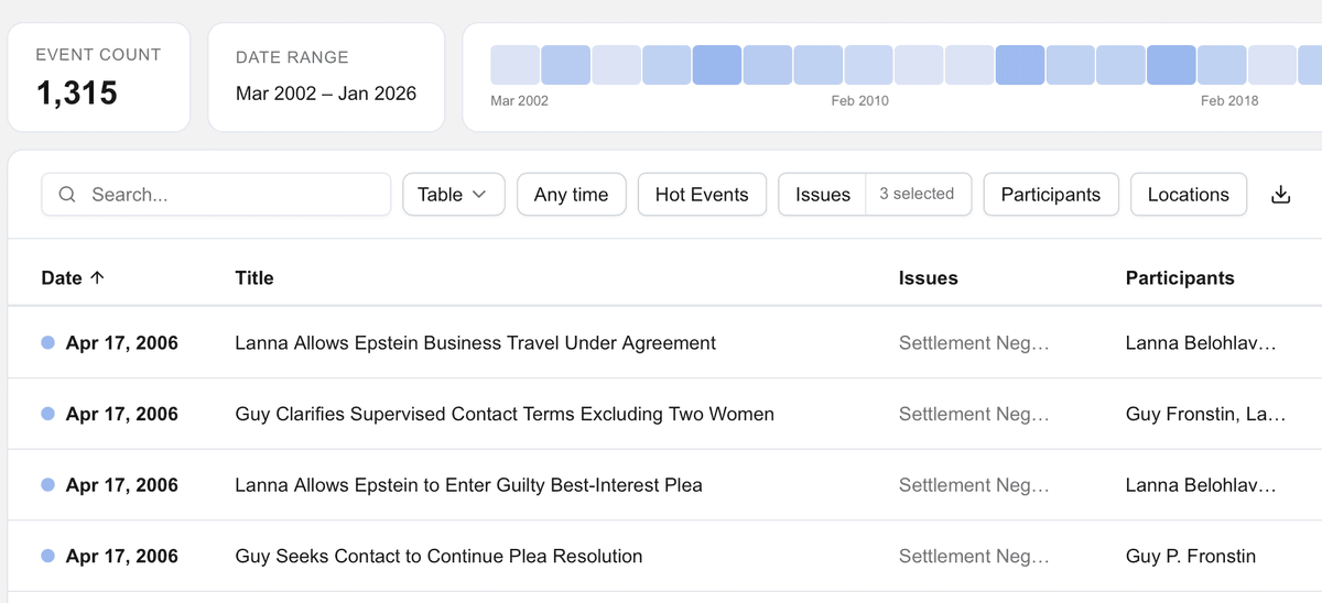 Instant Chronologies